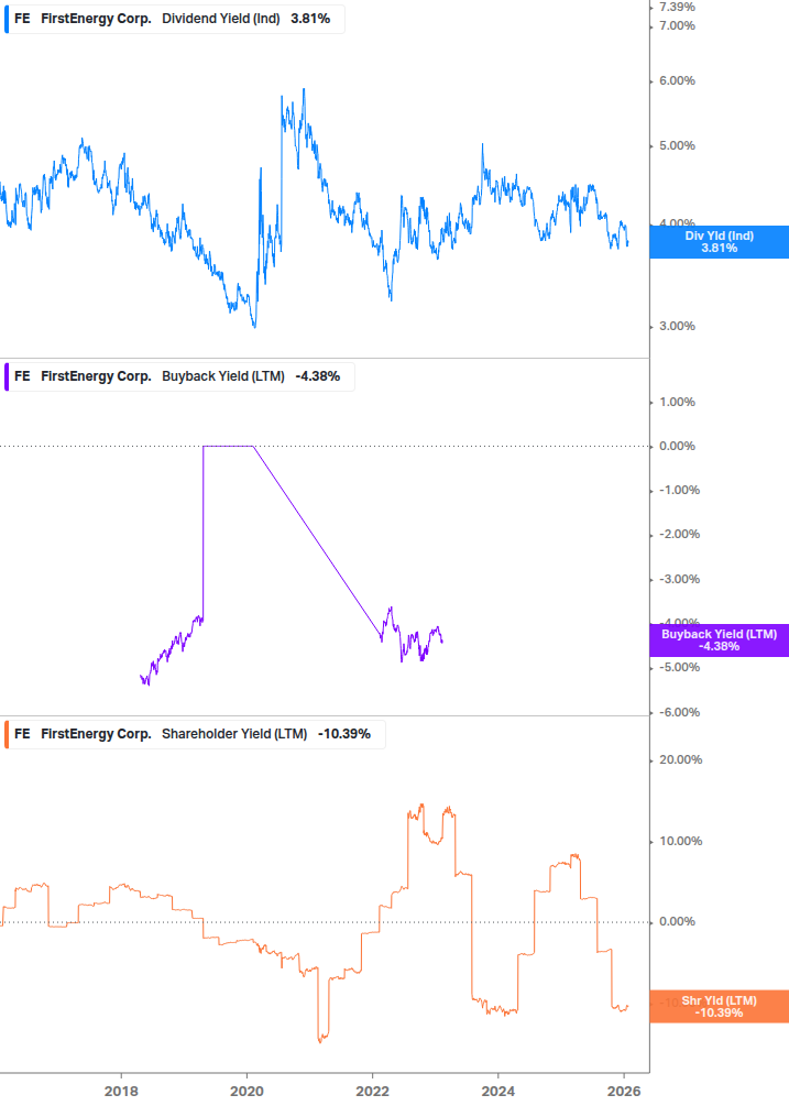 Shareholder Yield Chart
