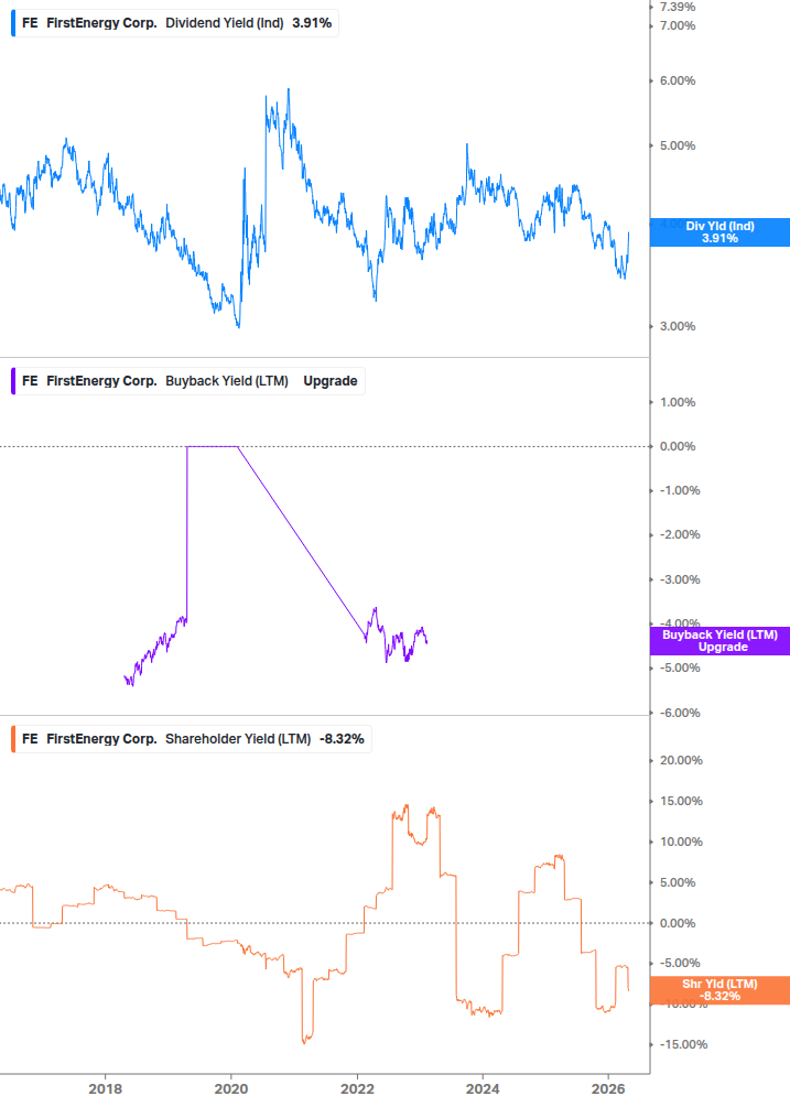 Shareholder Yield Chart