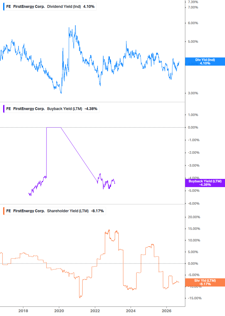 Shareholder Yield Chart