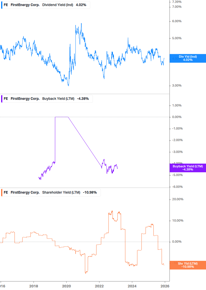 Shareholder Yield Chart