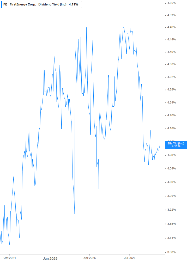 Dividend Yield Chart
