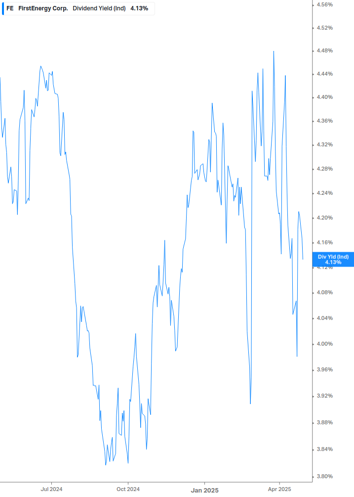 Dividend Yield Chart