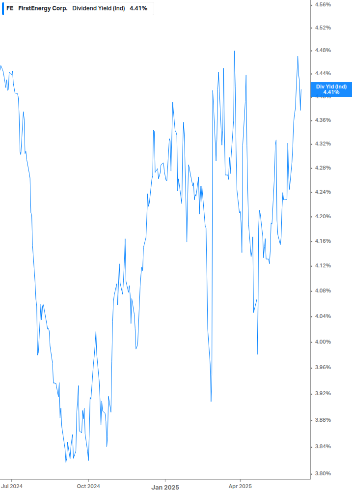 Dividend Yield Chart