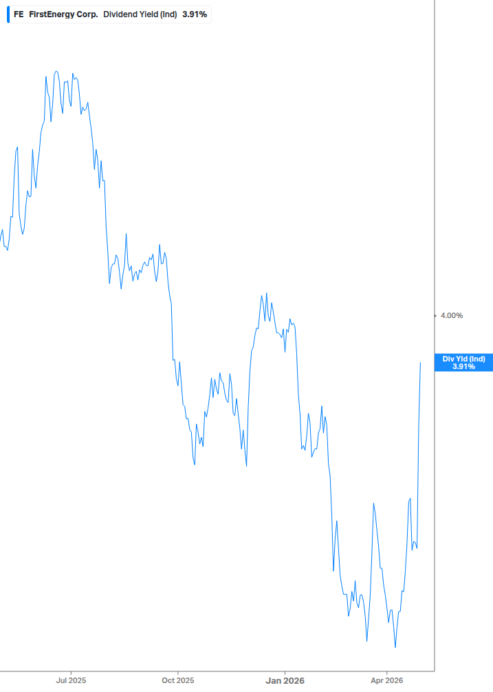 Dividend Yield Chart