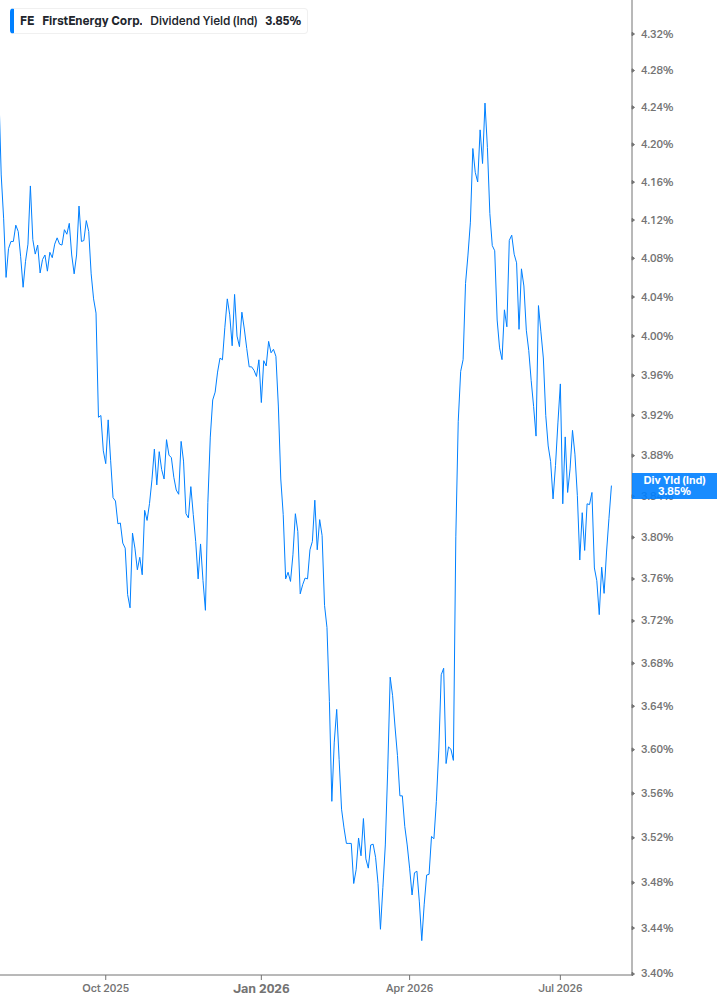Dividend Yield Chart