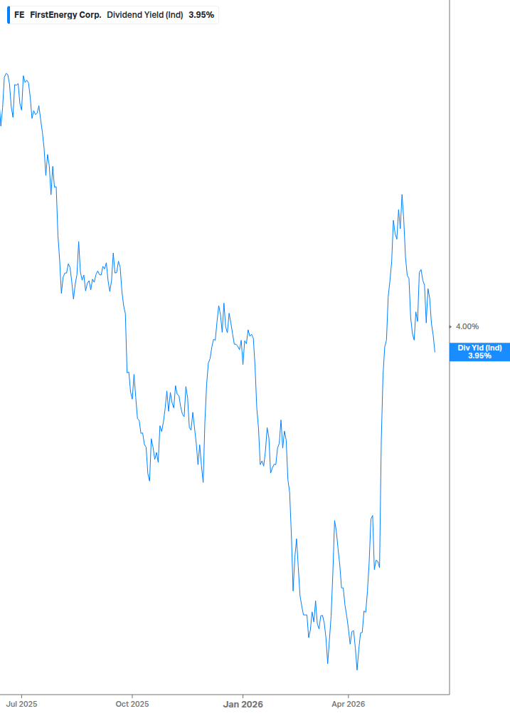 Dividend Yield Chart