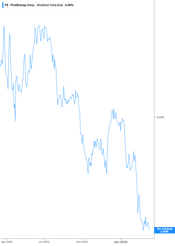 Dividend Yield Chart