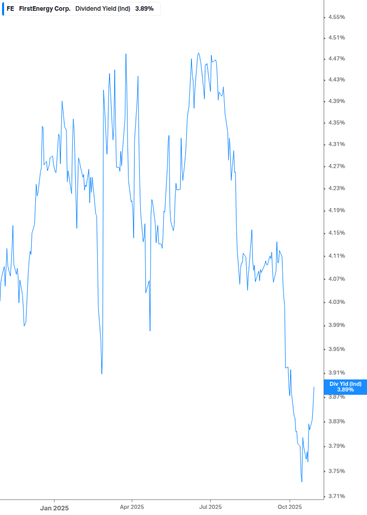Dividend Yield Chart