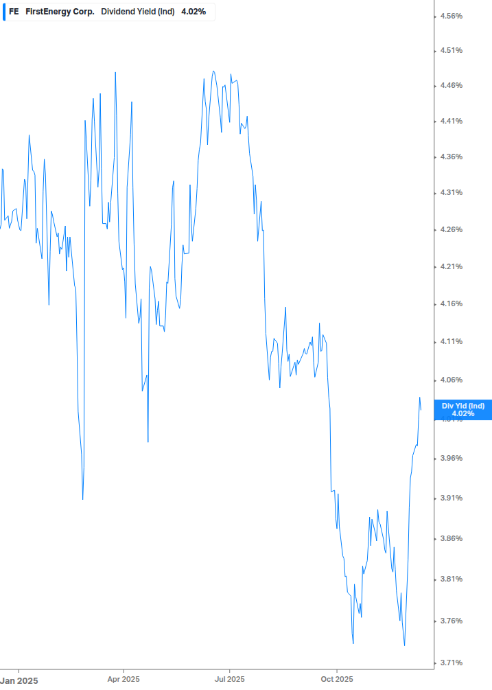 Dividend Yield Chart