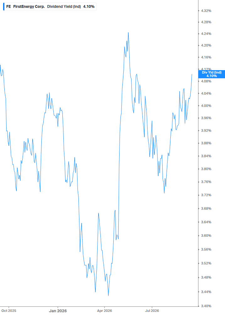 Dividend Yield Chart
