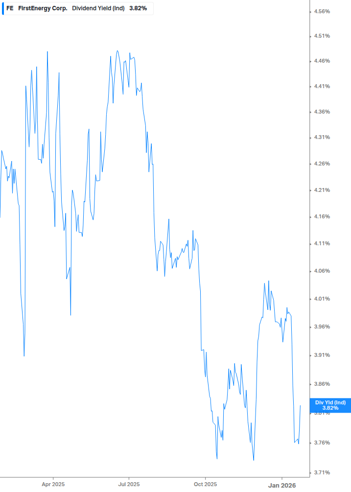 Dividend Yield Chart