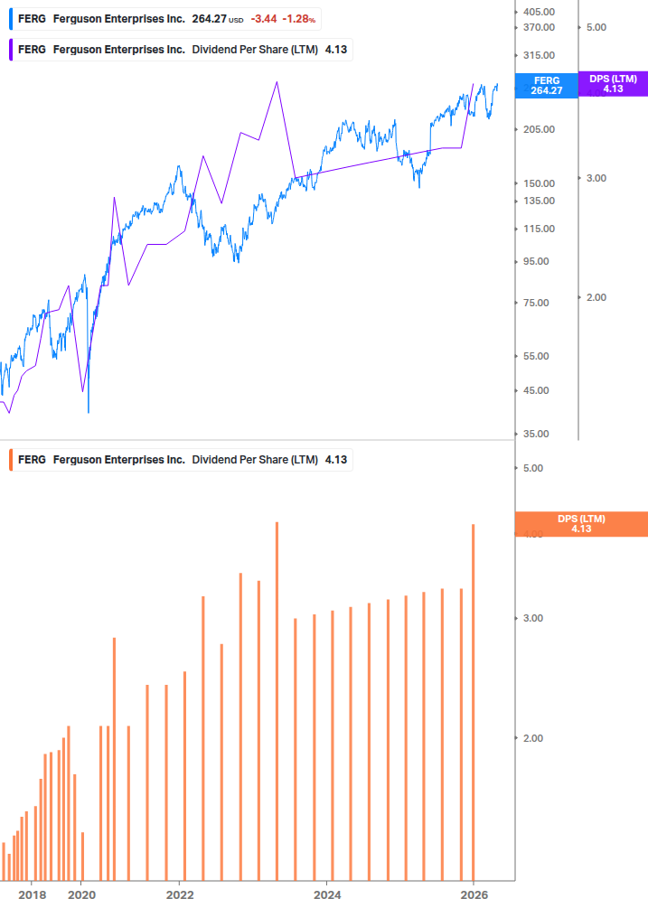 Dividend Growth Chart