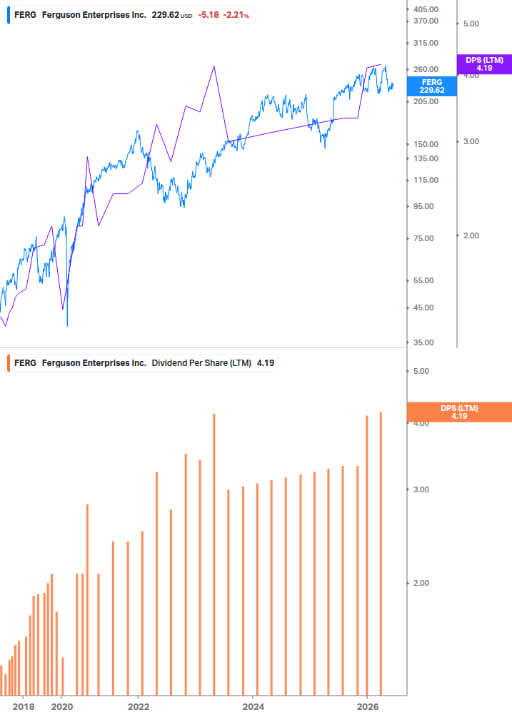 Dividend Growth Chart