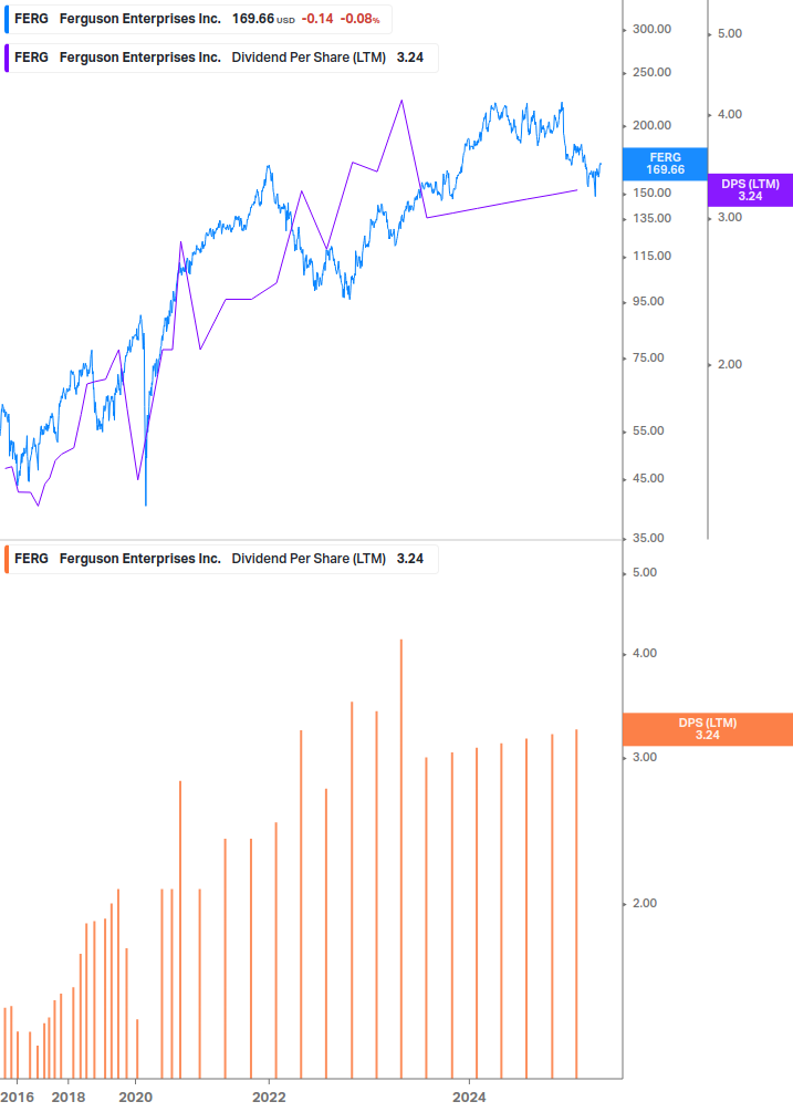 Dividend Growth Chart