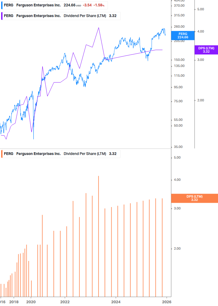 Dividend Growth Chart