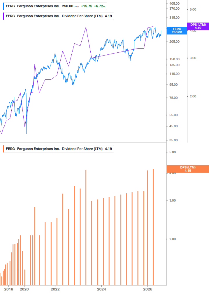 Dividend Growth Chart