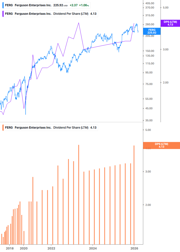 Dividend Growth Chart