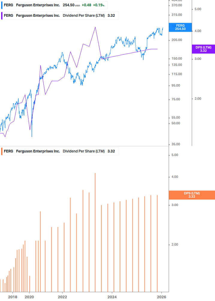 Dividend Growth Chart