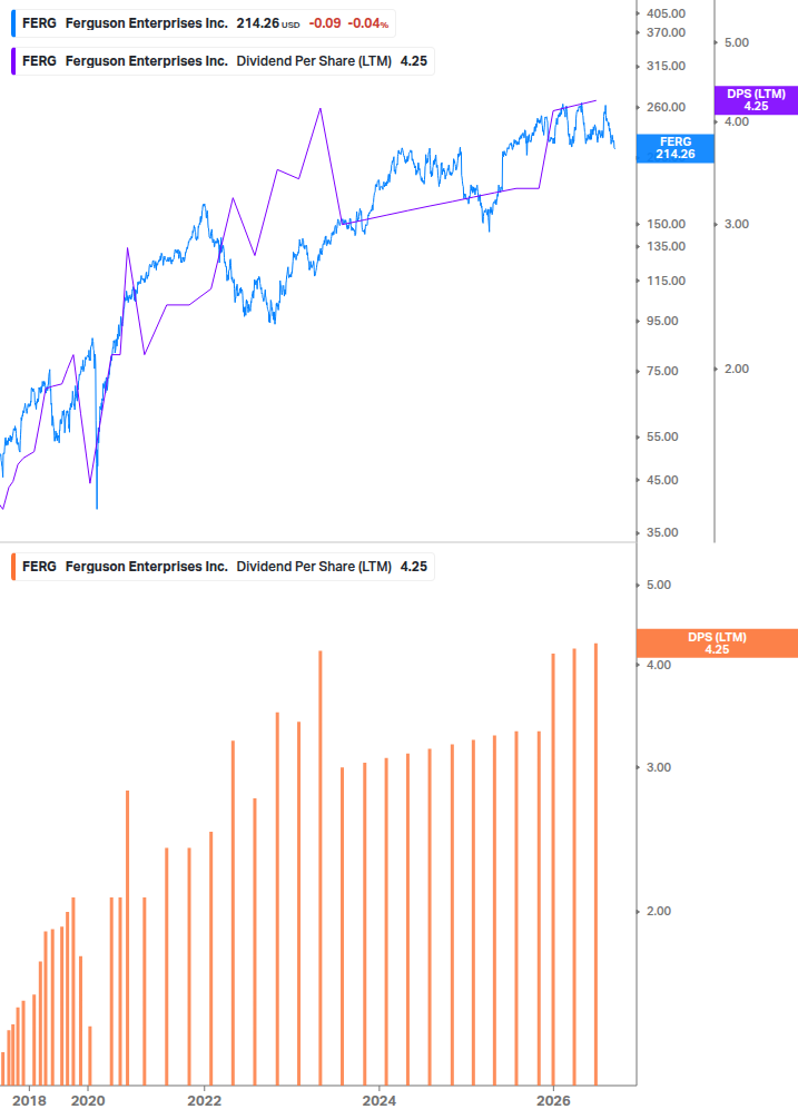 Dividend Growth Chart
