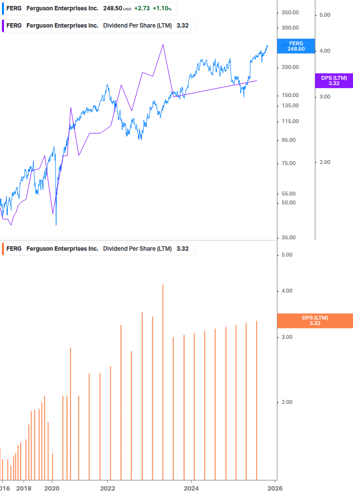 Dividend Growth Chart