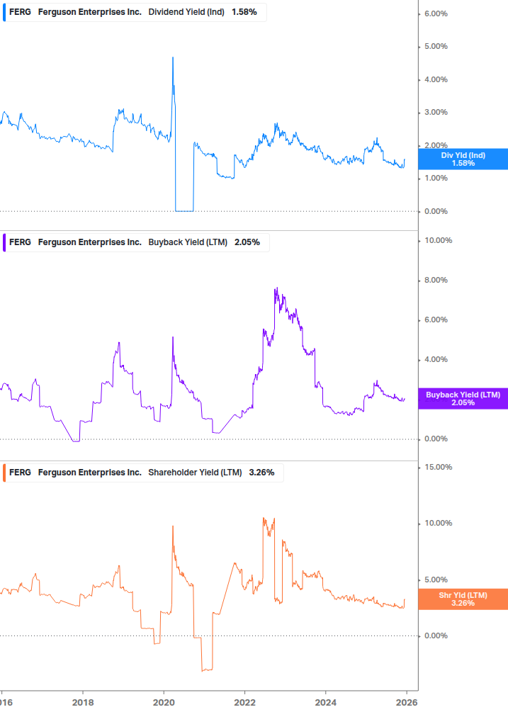 Shareholder Yield Chart