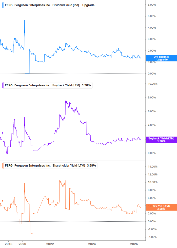 Shareholder Yield Chart