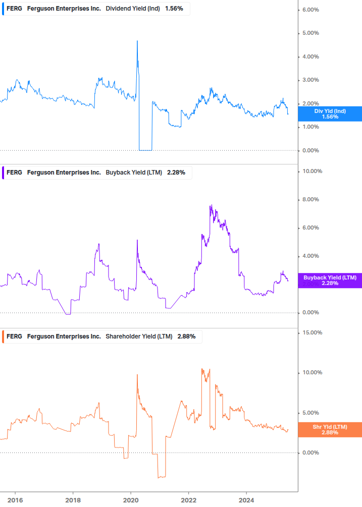 Shareholder Yield Chart