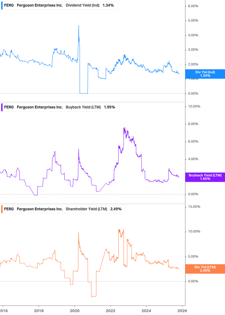 Shareholder Yield Chart