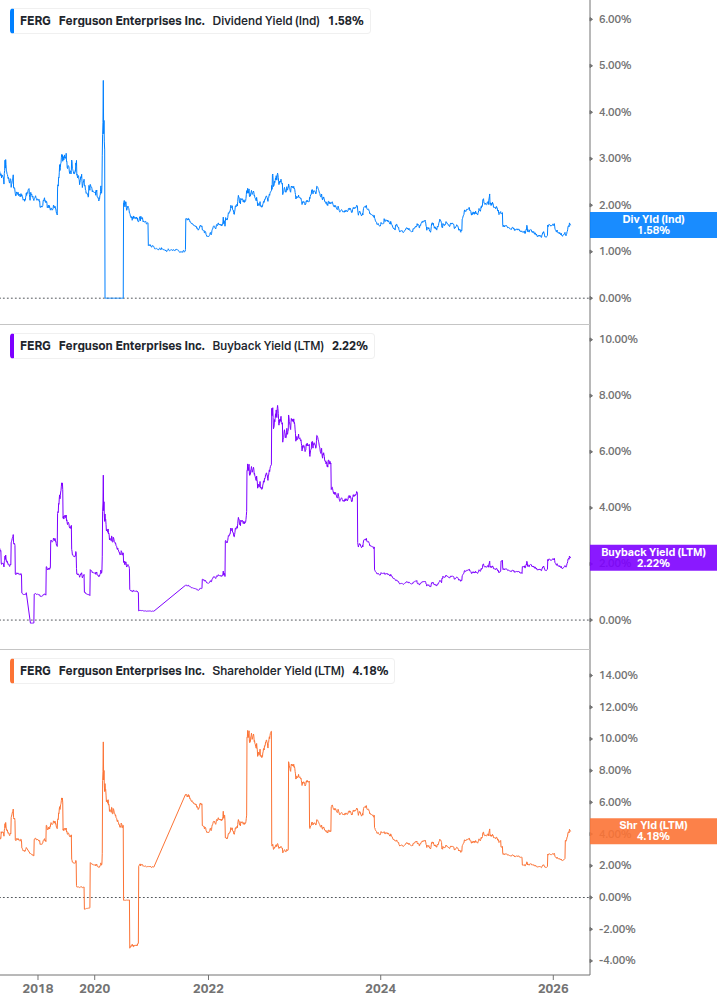 Shareholder Yield Chart