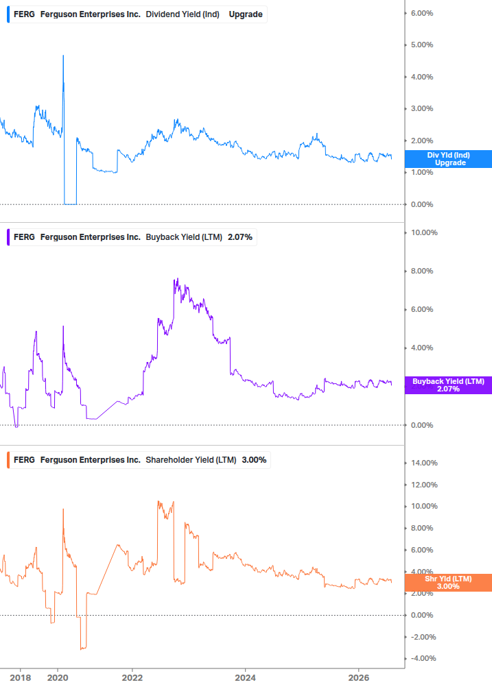 Shareholder Yield Chart