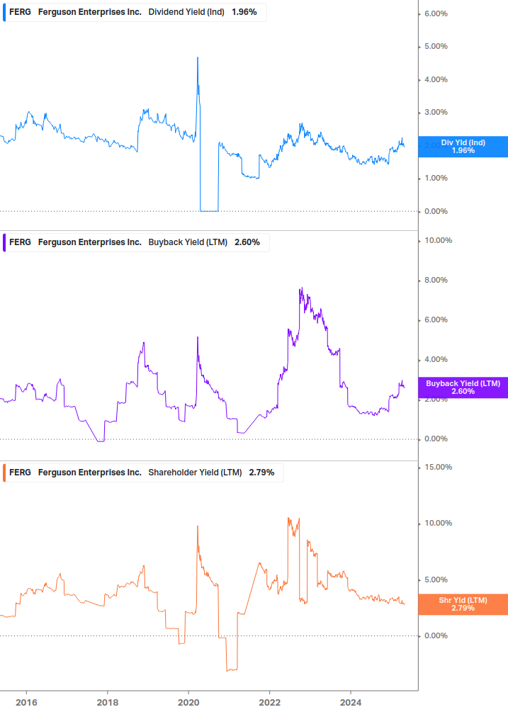Shareholder Yield Chart