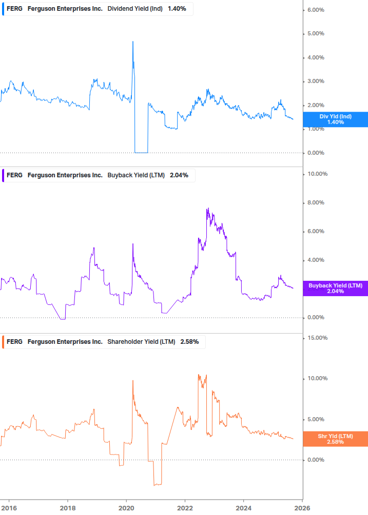 Shareholder Yield Chart