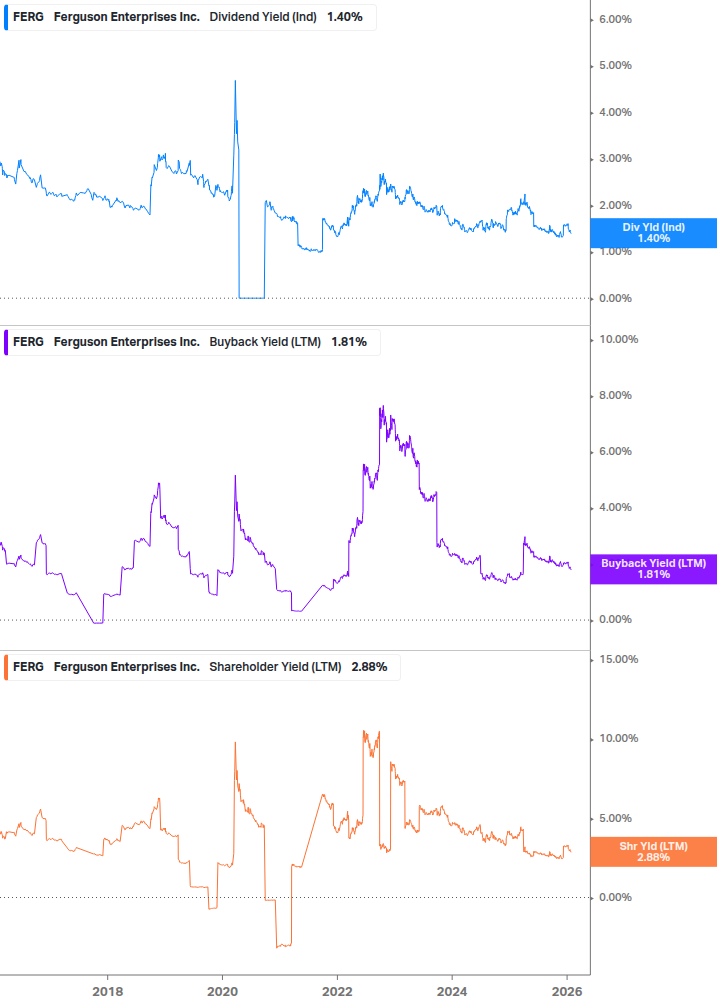Shareholder Yield Chart