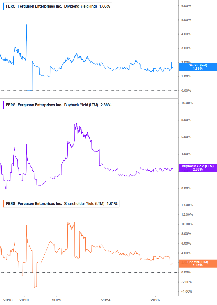 Shareholder Yield Chart