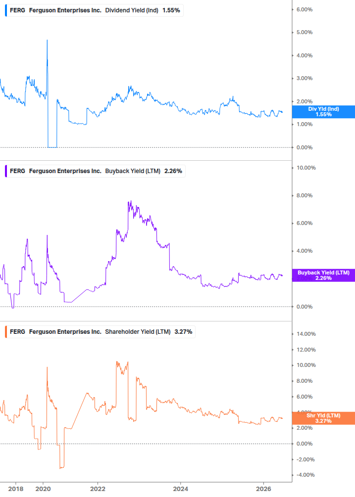 Shareholder Yield Chart