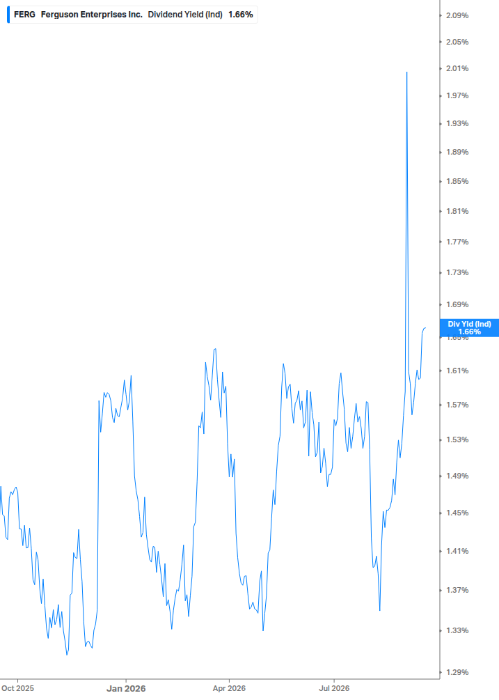 Dividend Yield Chart