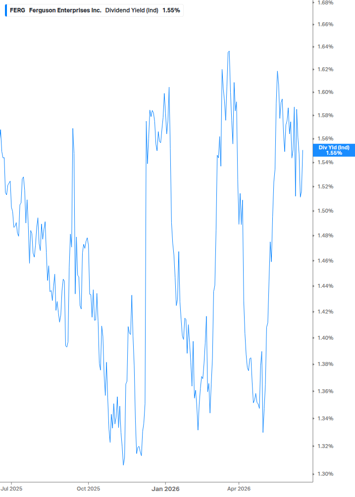 Dividend Yield Chart
