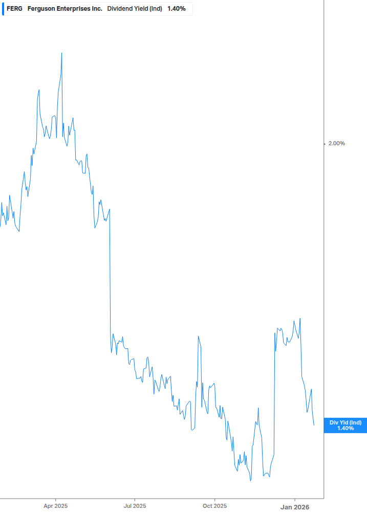 Dividend Yield Chart