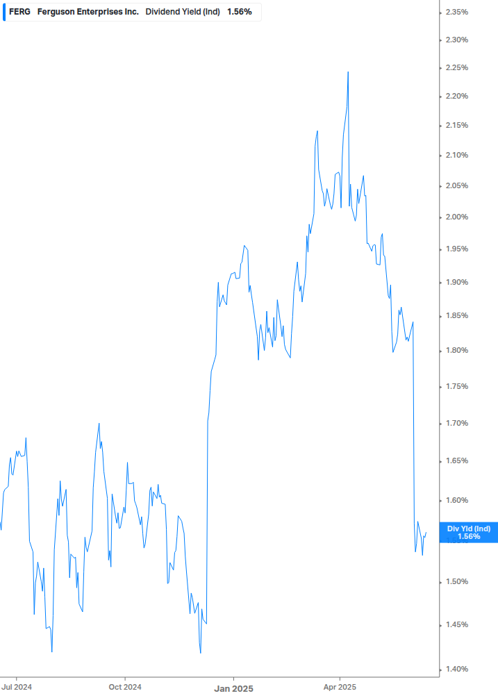 Dividend Yield Chart