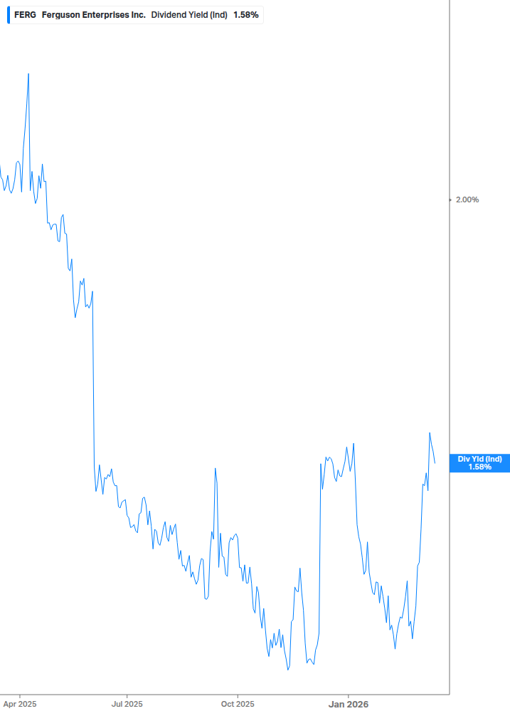 Dividend Yield Chart