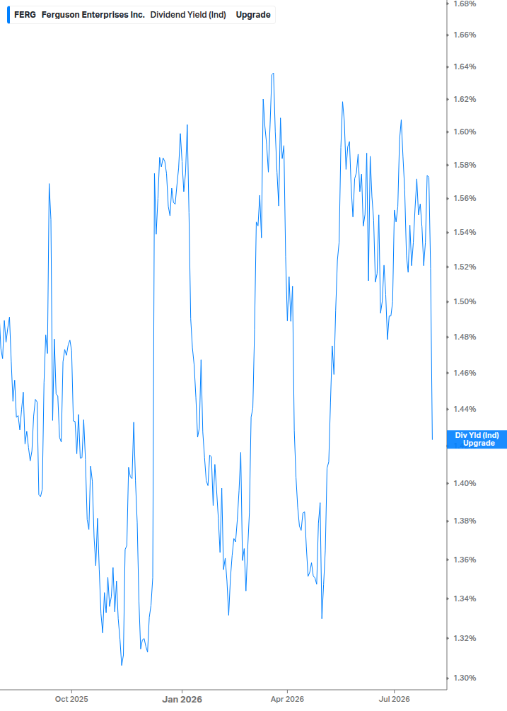 Dividend Yield Chart