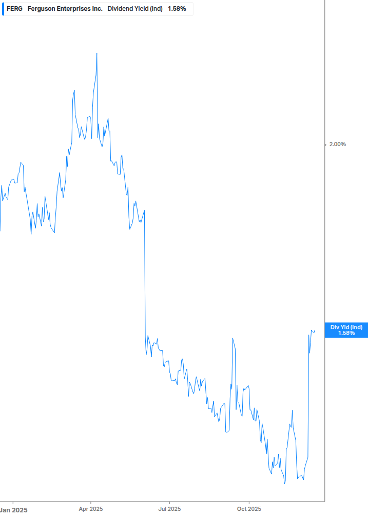 Dividend Yield Chart