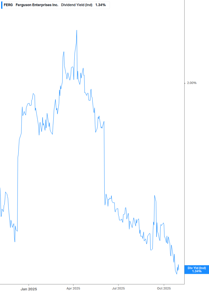 Dividend Yield Chart