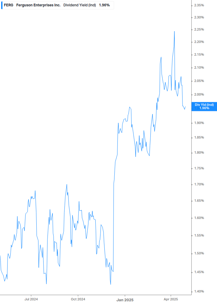 Dividend Yield Chart