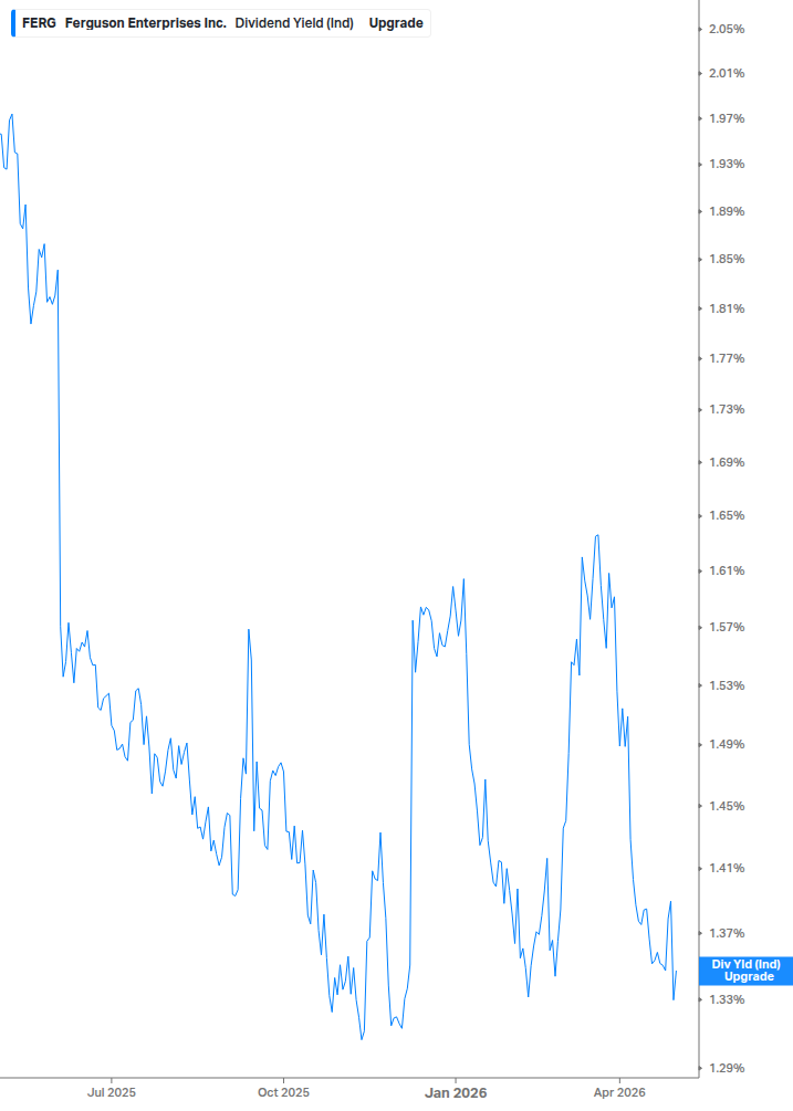 Dividend Yield Chart