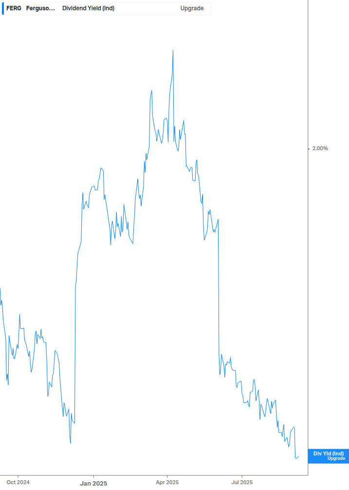 Dividend Yield Chart