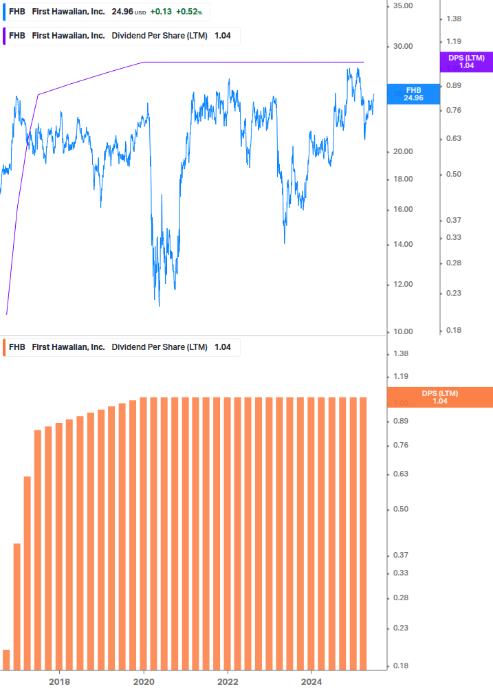 Dividend Growth Chart