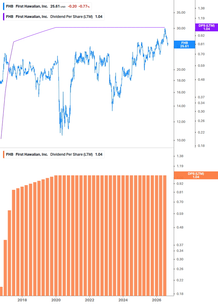 Dividend Growth Chart