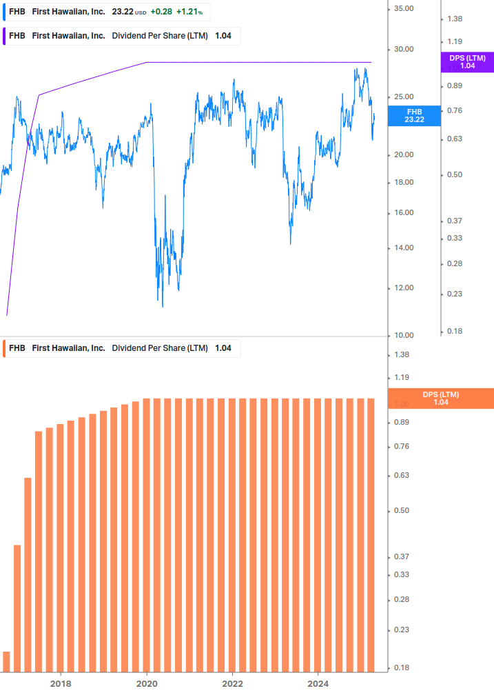 Dividend Growth Chart