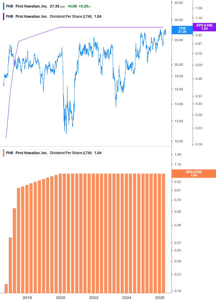 Dividend Growth Chart